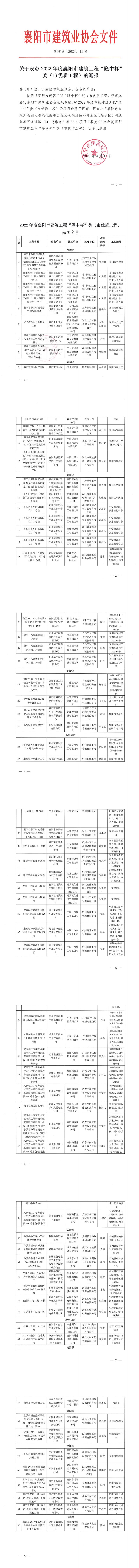 1681179539710522.jpg 襄建協〔2023〕11號關于表彰2022年度襄陽市建筑工程“隆中杯”獎(市優質工程)的通報_00.jpg