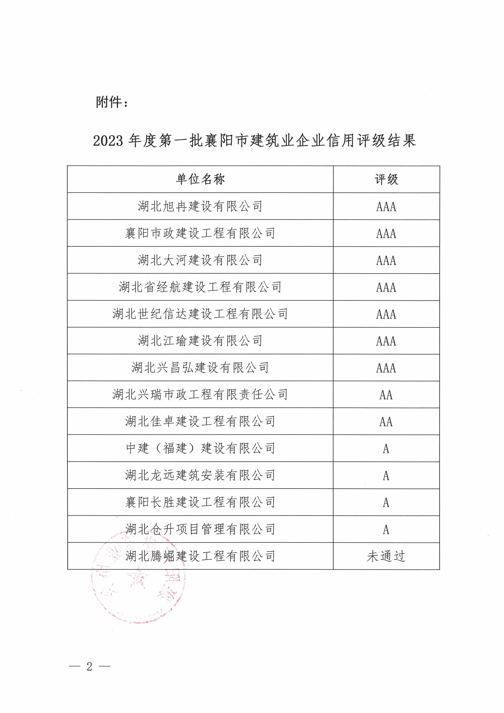 襄建協〔2023〕23號 關于公布2023年度第一批襄陽市建筑業企業信用評級結果的通知_01.png