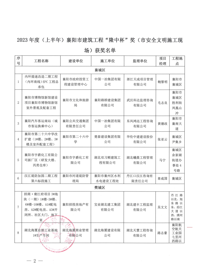 襄建協〔2023〕30號 關于表彰2023年度（上半年）襄陽市建筑工程“隆中杯”獎（市安全文明施工現場）評審結果的通報_01.png